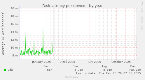Disk latency per device