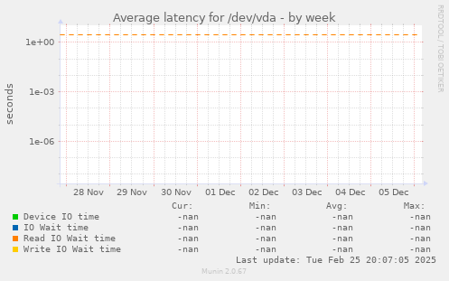 Average latency for /dev/vda