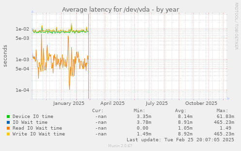 Average latency for /dev/vda