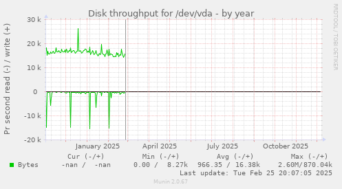 Disk throughput for /dev/vda