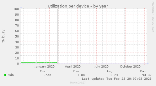 Utilization per device