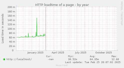 HTTP loadtime of a page