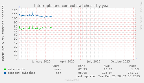 Interrupts and context switches