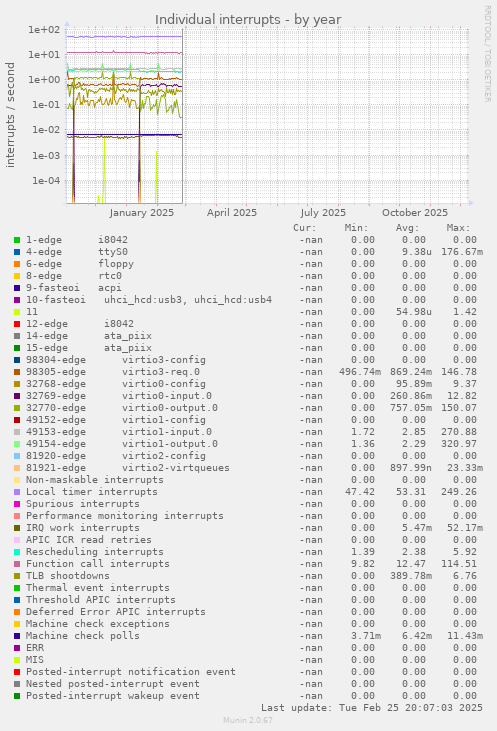 Individual interrupts