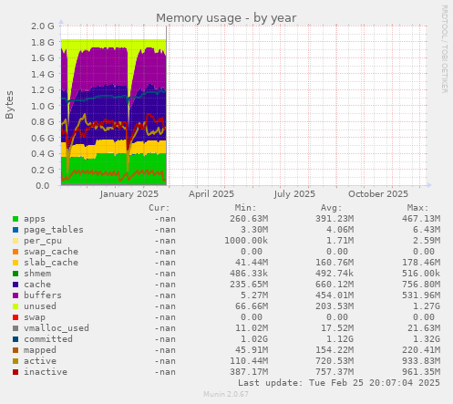 Memory usage