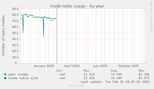 Inode table usage