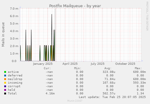 Postfix Mailqueue