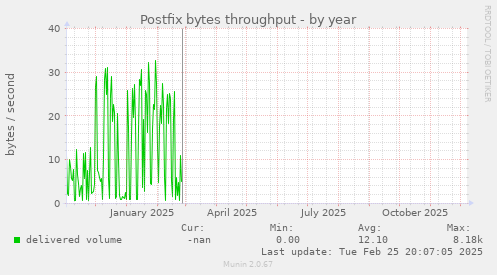 Postfix bytes throughput