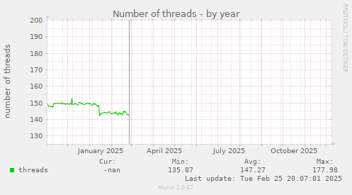 Number of threads