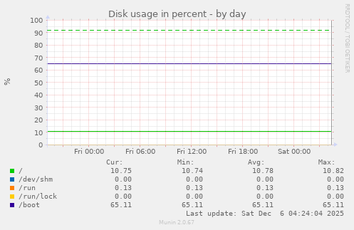 Disk usage in percent