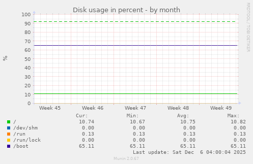 Disk usage in percent