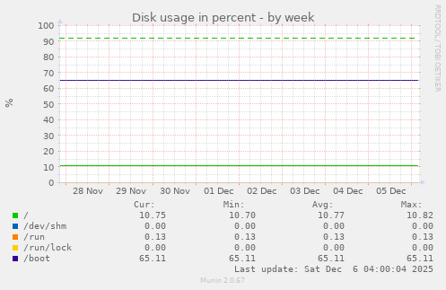 Disk usage in percent