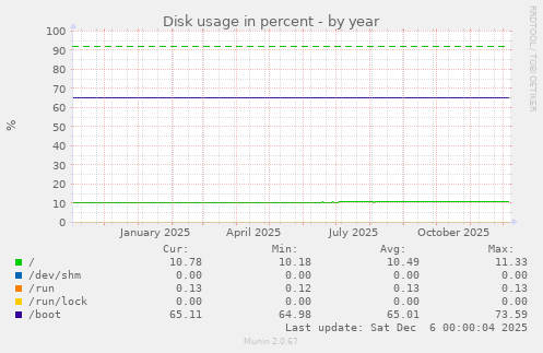 Disk usage in percent