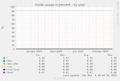 Inode usage in percent