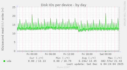 Disk IOs per device