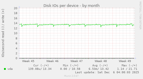 Disk IOs per device