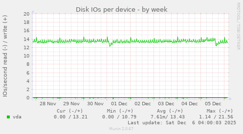 Disk IOs per device