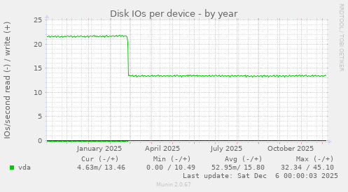 Disk IOs per device