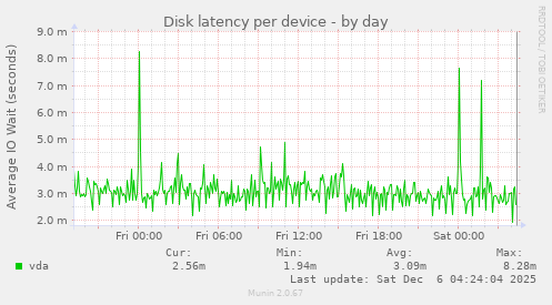 Disk latency per device