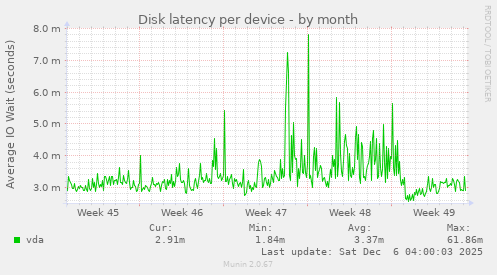 Disk latency per device