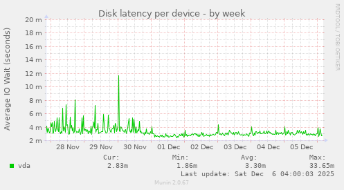 Disk latency per device