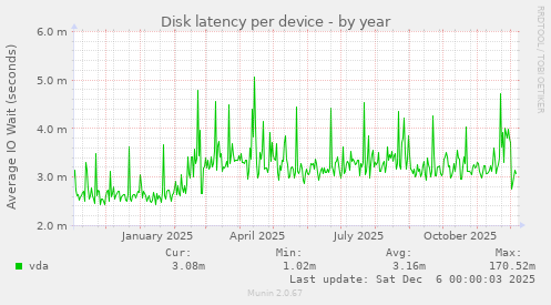 Disk latency per device
