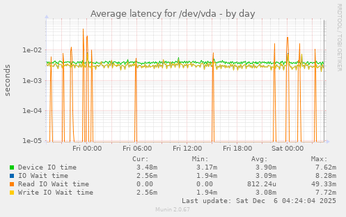 Average latency for /dev/vda