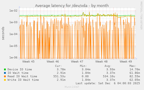 Average latency for /dev/vda