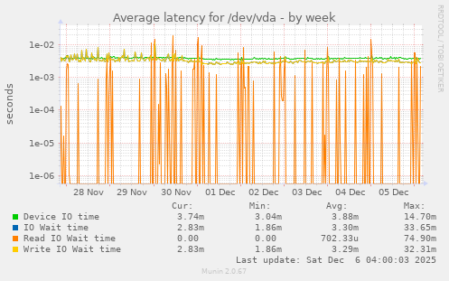 Average latency for /dev/vda