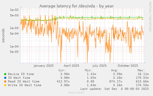 Average latency for /dev/vda