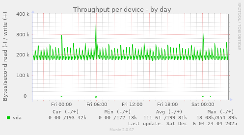 Throughput per device