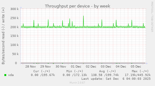 Throughput per device