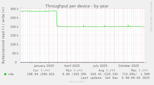Throughput per device