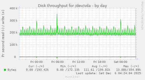 Disk throughput for /dev/vda