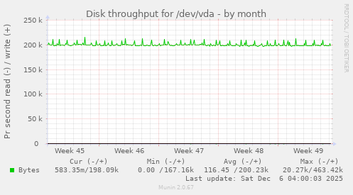 Disk throughput for /dev/vda