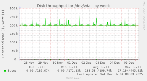 Disk throughput for /dev/vda