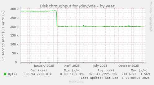 Disk throughput for /dev/vda