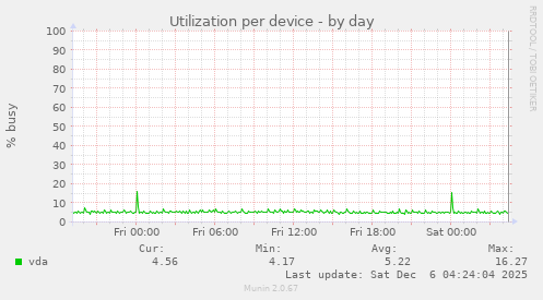 Utilization per device