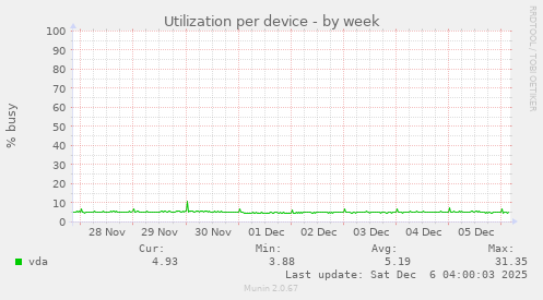 Utilization per device