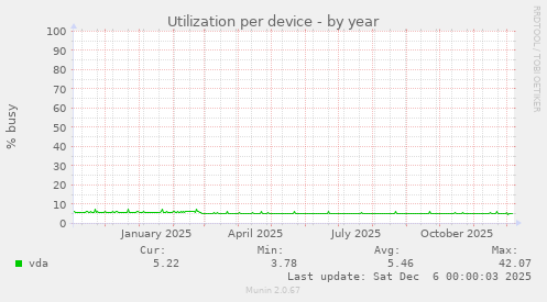 Utilization per device