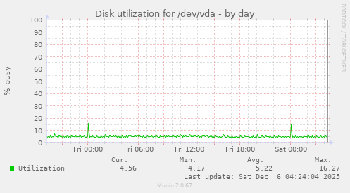 Disk utilization for /dev/vda