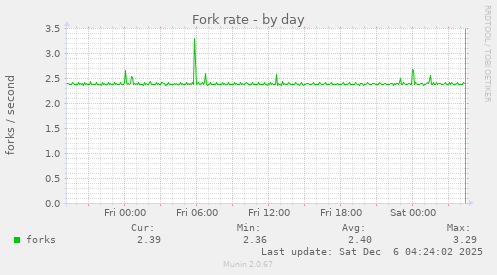 Fork rate