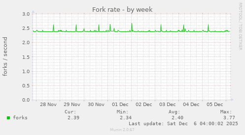 Fork rate