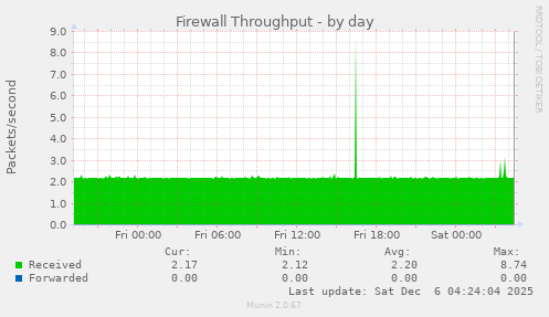 Firewall Throughput