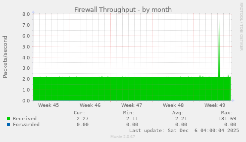 Firewall Throughput
