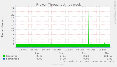 Firewall Throughput