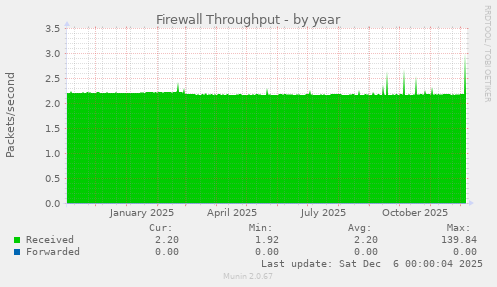 Firewall Throughput