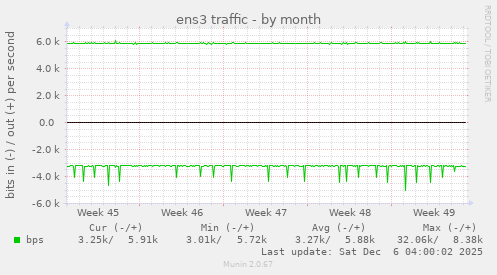 ens3 traffic