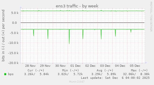 ens3 traffic