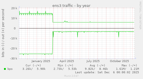 ens3 traffic